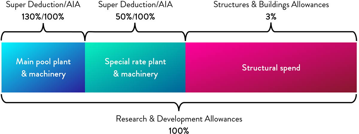 How expenditure on a building used for R&D might be split in a typical capital allowances analysis vs an RDA capital allowances claim